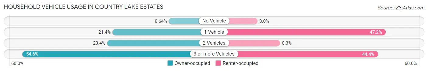 Household Vehicle Usage in Country Lake Estates