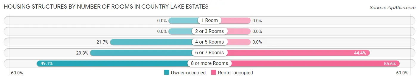 Housing Structures by Number of Rooms in Country Lake Estates