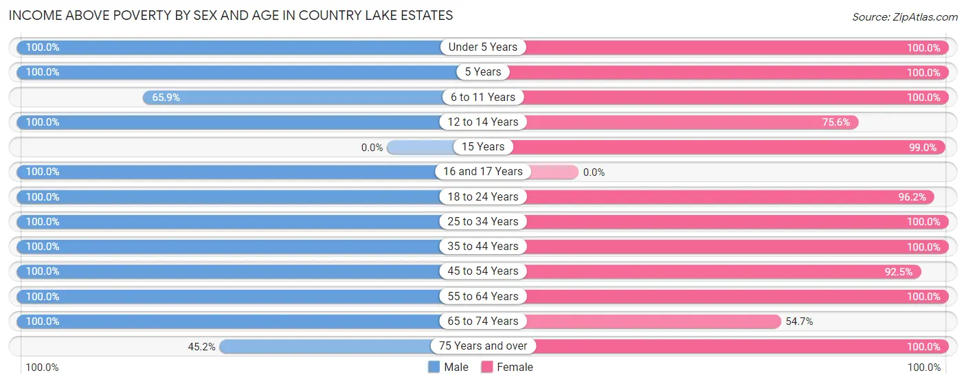 Income Above Poverty by Sex and Age in Country Lake Estates