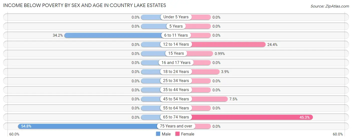 Income Below Poverty by Sex and Age in Country Lake Estates