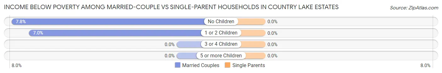 Income Below Poverty Among Married-Couple vs Single-Parent Households in Country Lake Estates