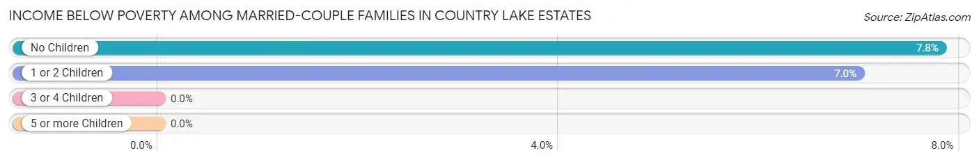 Income Below Poverty Among Married-Couple Families in Country Lake Estates