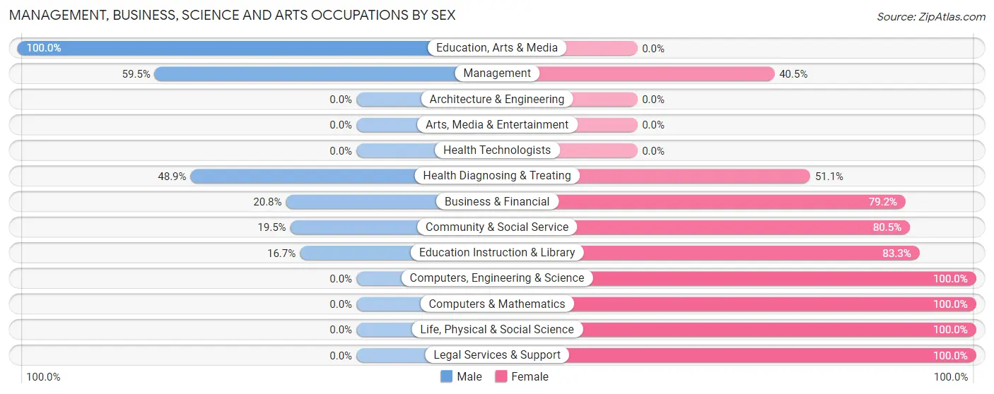 Management, Business, Science and Arts Occupations by Sex in Country Lake Estates