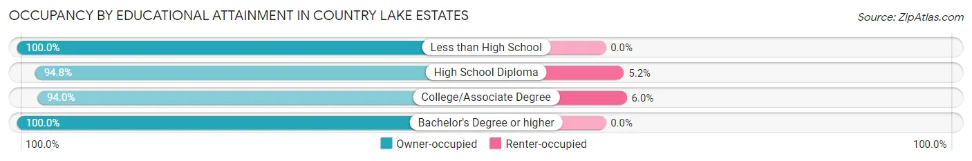 Occupancy by Educational Attainment in Country Lake Estates