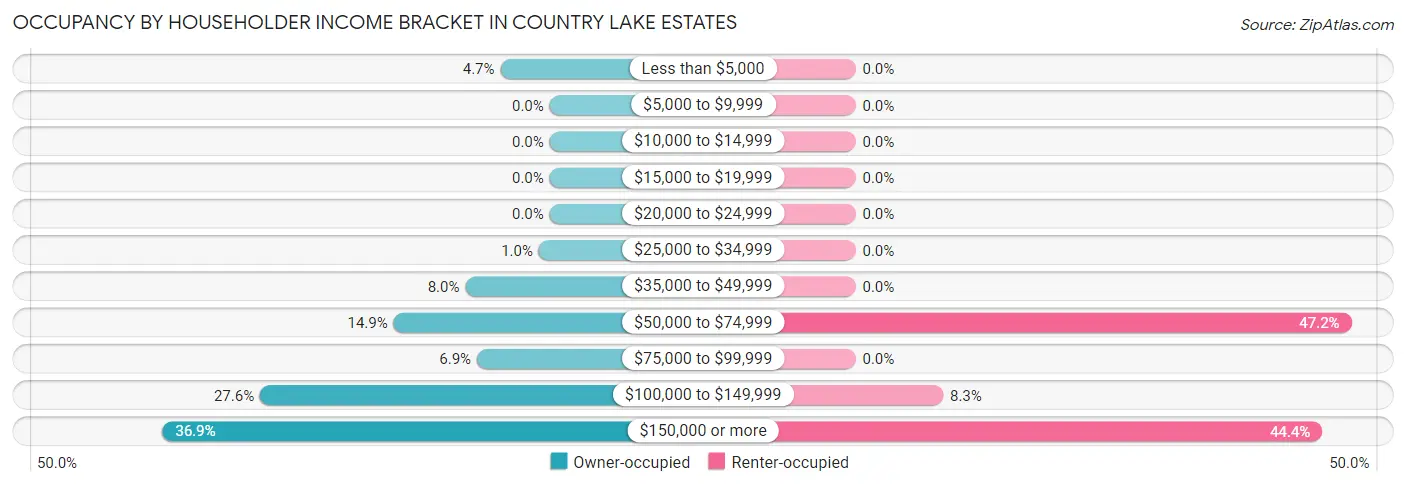 Occupancy by Householder Income Bracket in Country Lake Estates