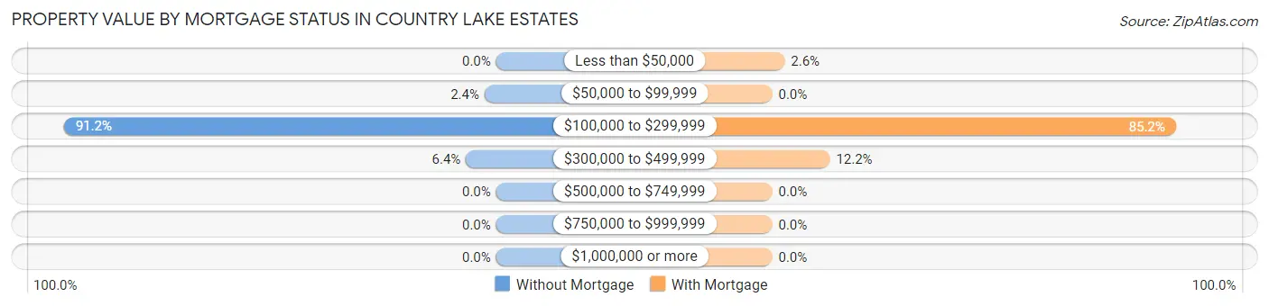 Property Value by Mortgage Status in Country Lake Estates