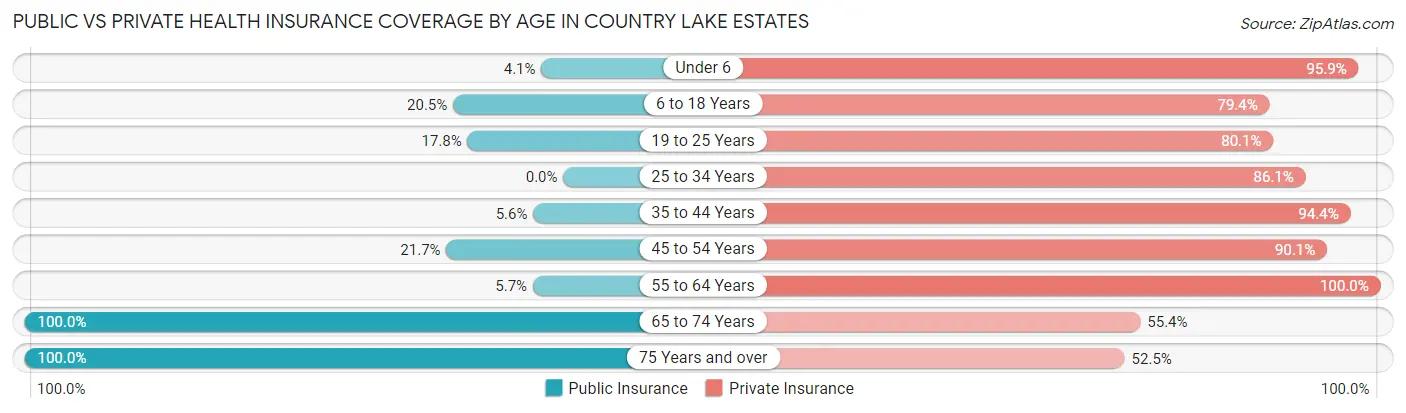 Public vs Private Health Insurance Coverage by Age in Country Lake Estates