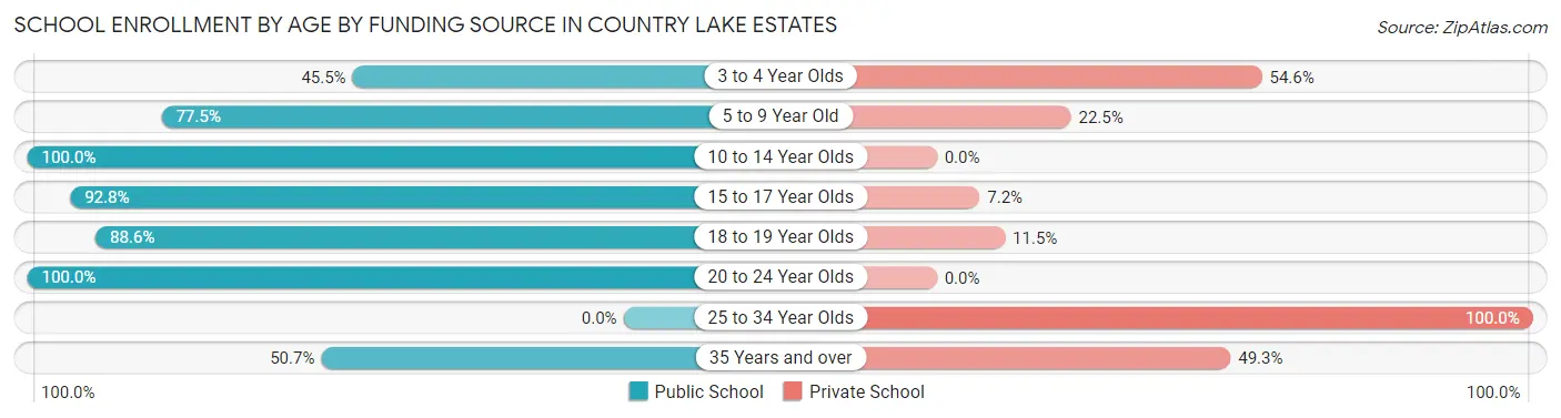 School Enrollment by Age by Funding Source in Country Lake Estates