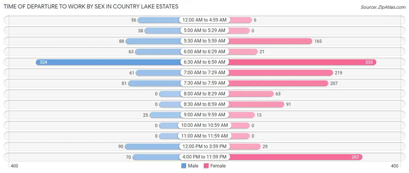 Time of Departure to Work by Sex in Country Lake Estates