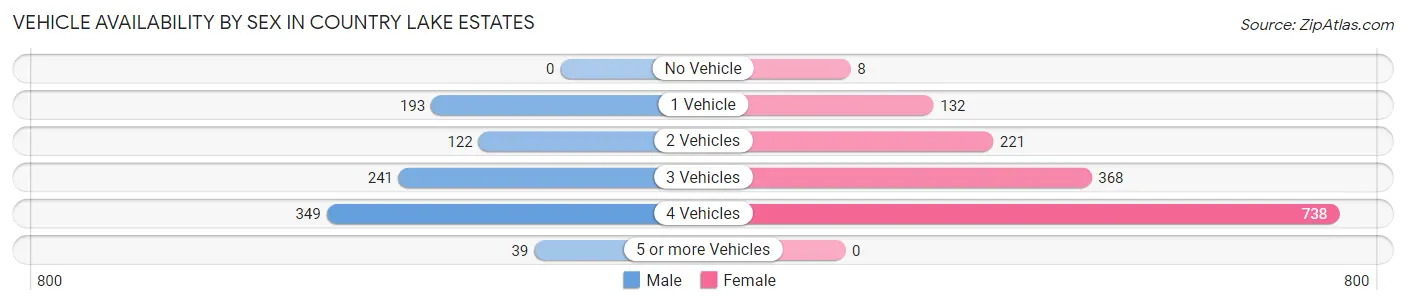 Vehicle Availability by Sex in Country Lake Estates