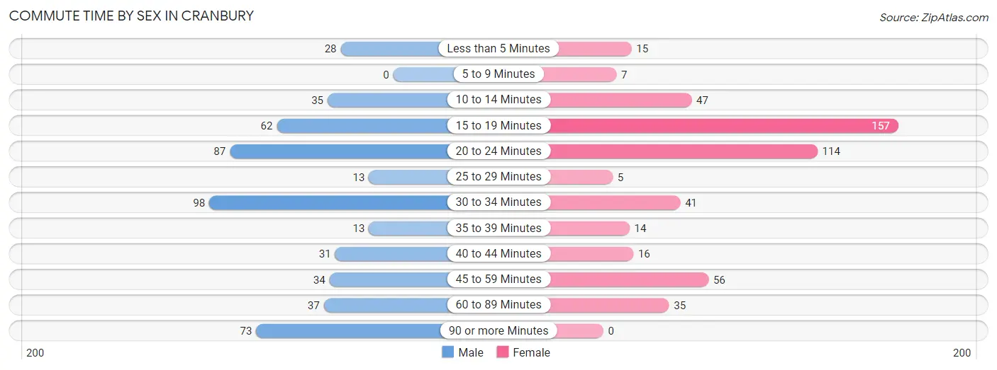 Commute Time by Sex in Cranbury