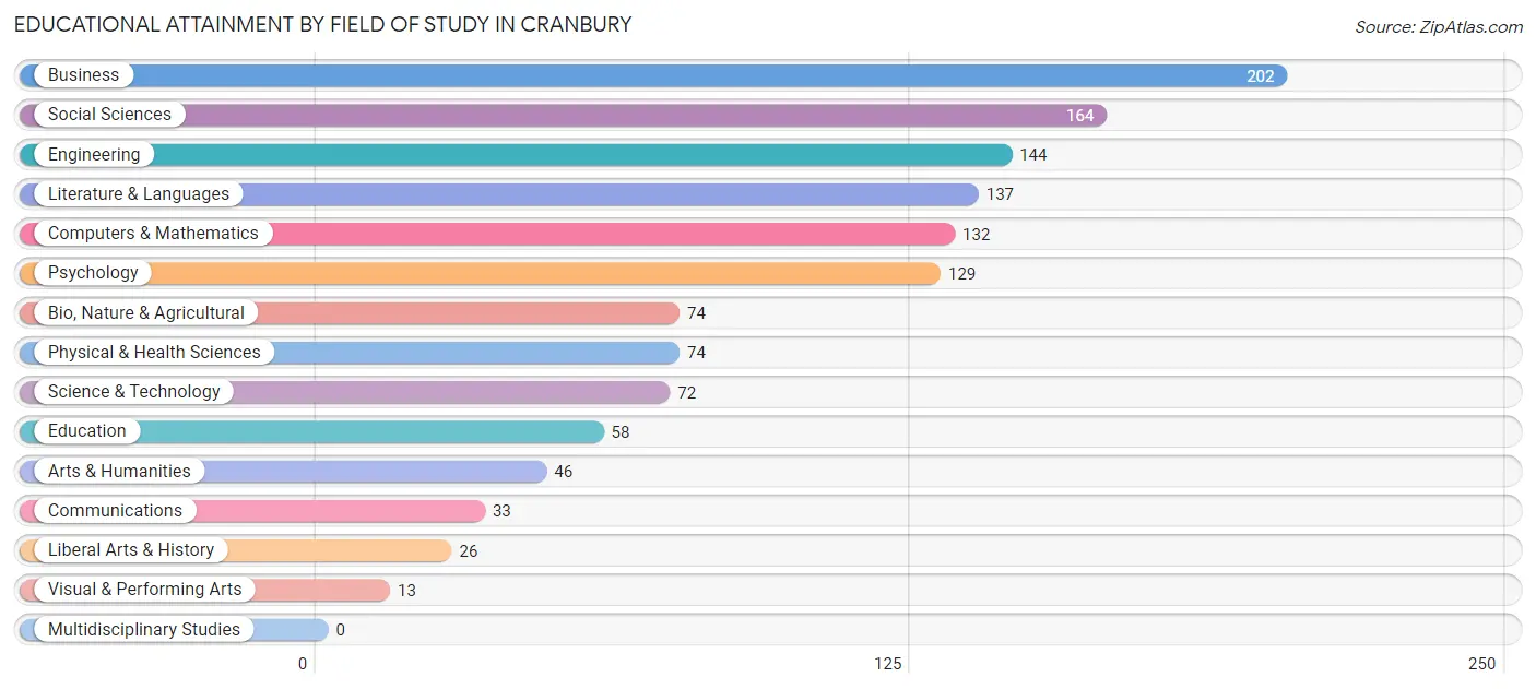 Educational Attainment by Field of Study in Cranbury