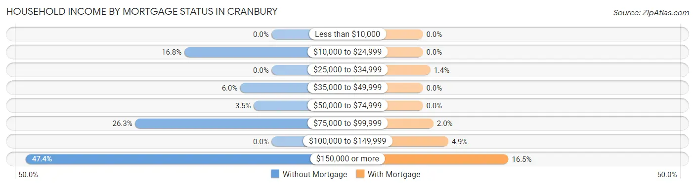 Household Income by Mortgage Status in Cranbury