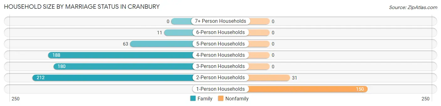 Household Size by Marriage Status in Cranbury