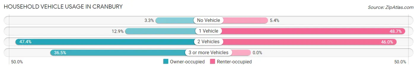 Household Vehicle Usage in Cranbury