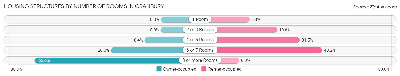 Housing Structures by Number of Rooms in Cranbury