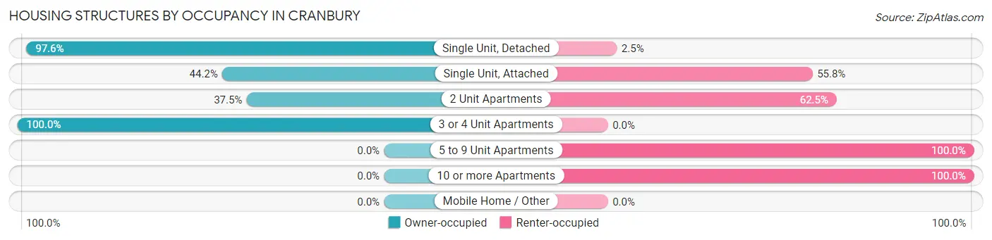Housing Structures by Occupancy in Cranbury
