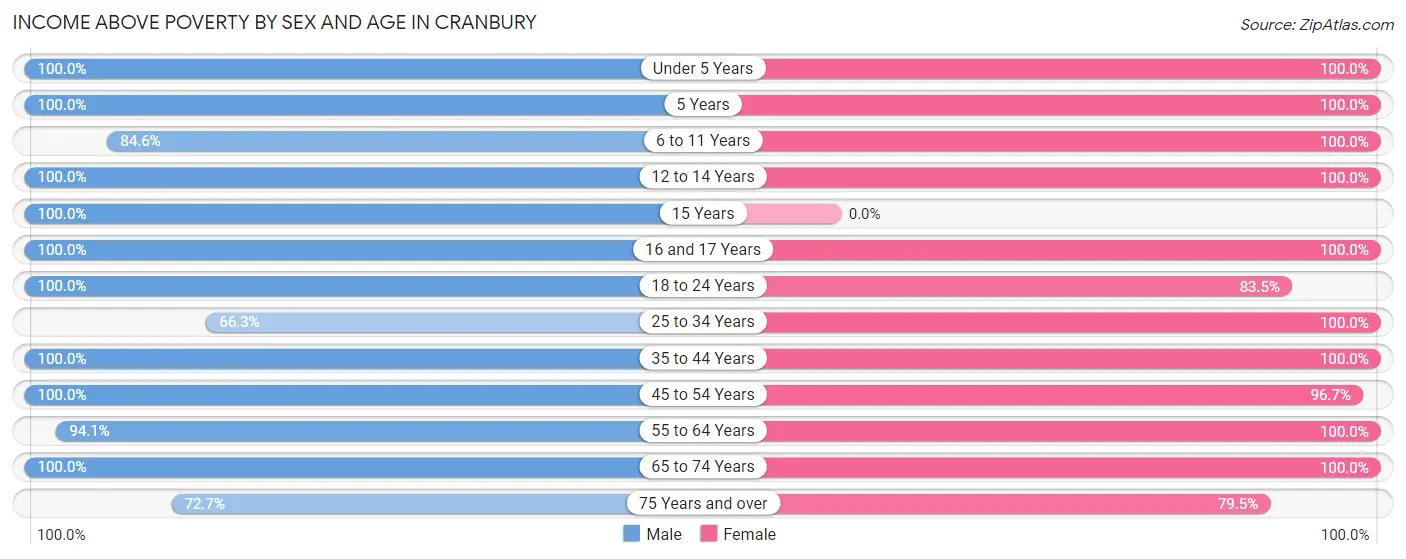 Income Above Poverty by Sex and Age in Cranbury