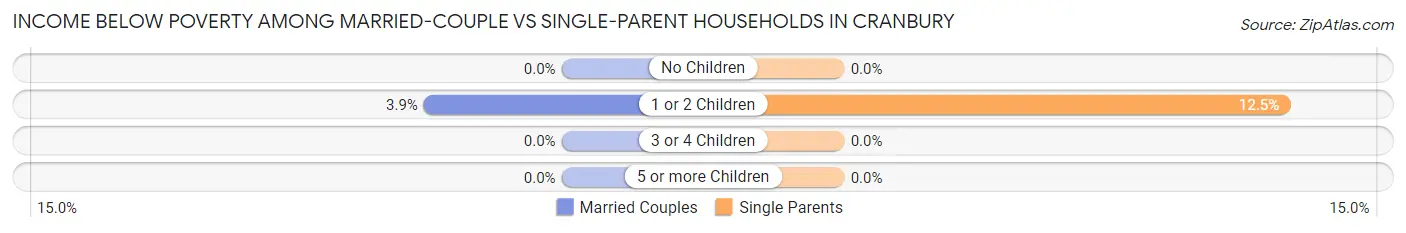 Income Below Poverty Among Married-Couple vs Single-Parent Households in Cranbury