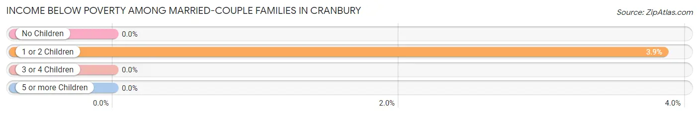 Income Below Poverty Among Married-Couple Families in Cranbury