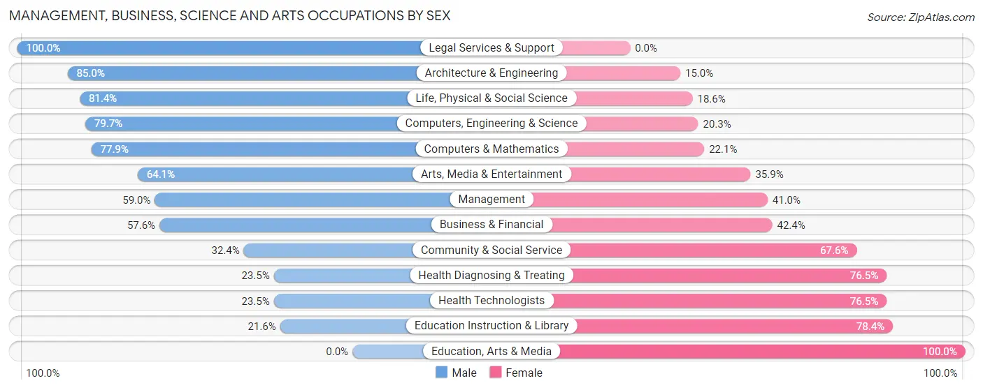 Management, Business, Science and Arts Occupations by Sex in Cranbury