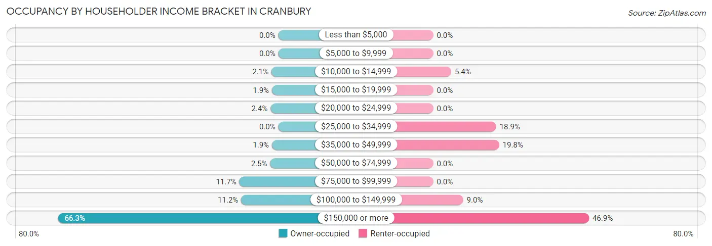Occupancy by Householder Income Bracket in Cranbury