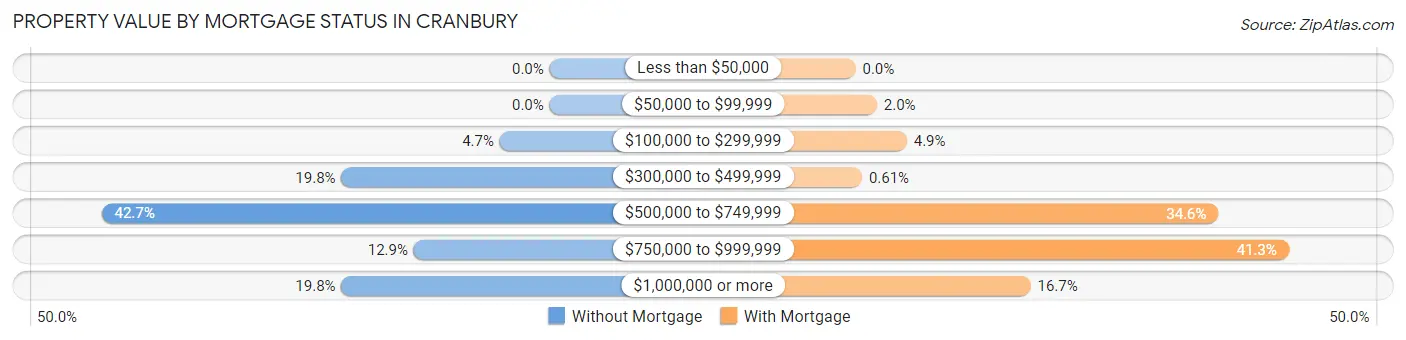 Property Value by Mortgage Status in Cranbury