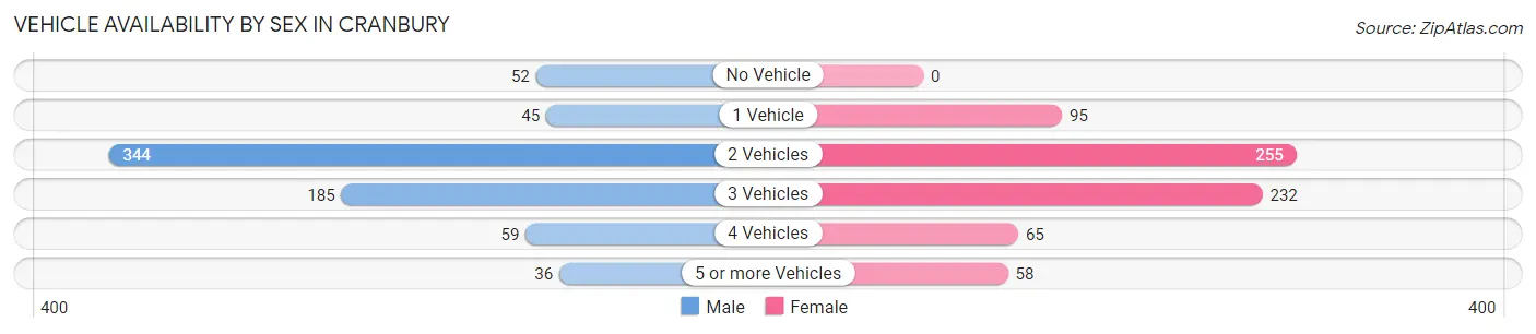 Vehicle Availability by Sex in Cranbury