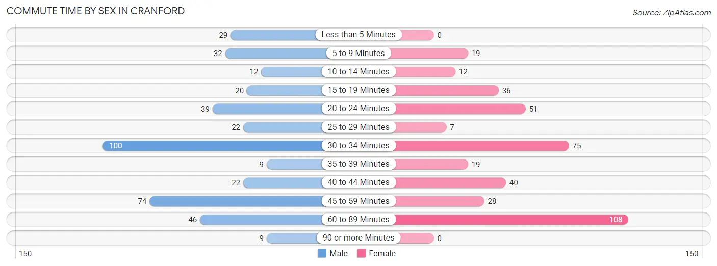 Commute Time by Sex in Cranford