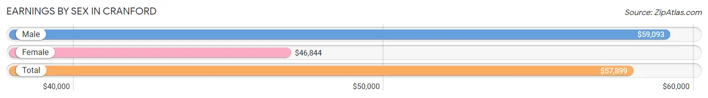 Earnings by Sex in Cranford