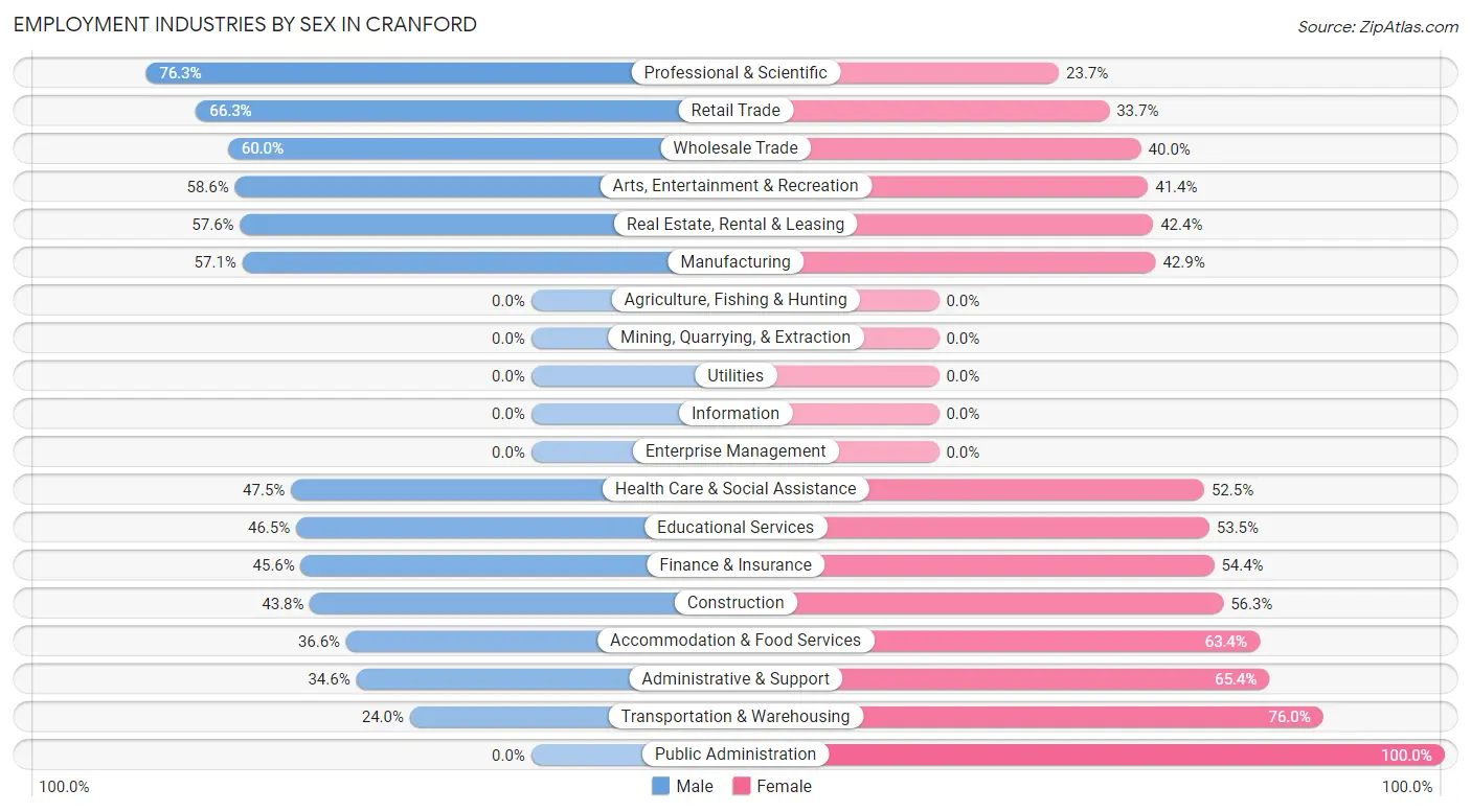 Employment Industries by Sex in Cranford