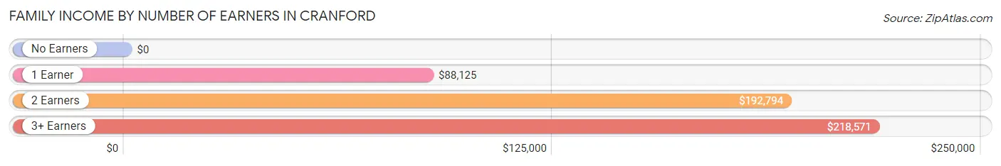 Family Income by Number of Earners in Cranford