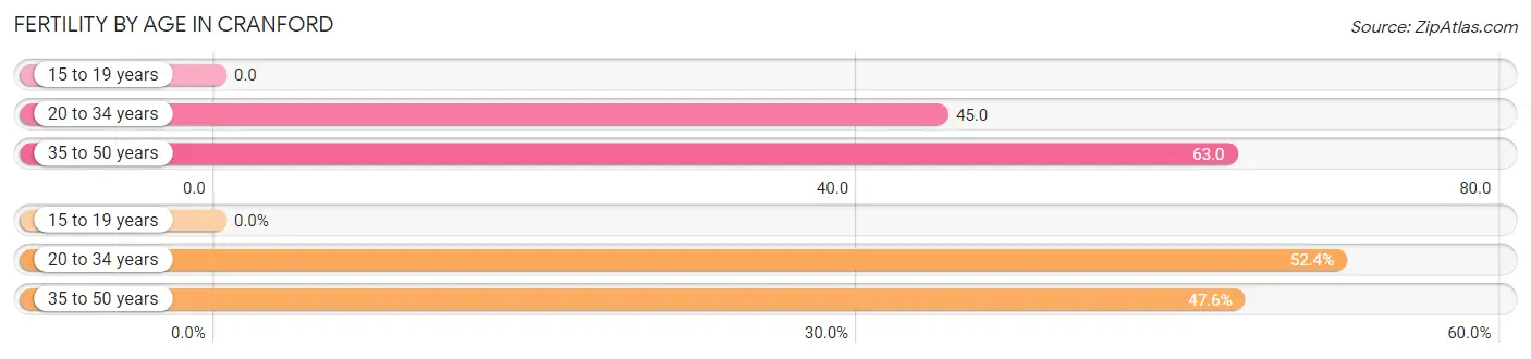 Female Fertility by Age in Cranford