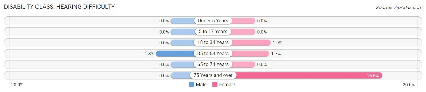 Disability in Cranford: <span>Hearing Difficulty</span>