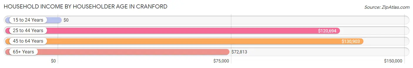 Household Income by Householder Age in Cranford