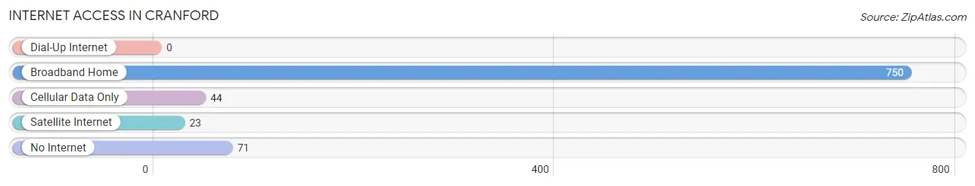 Internet Access in Cranford