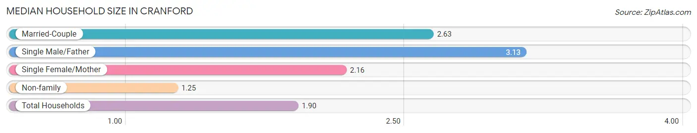 Median Household Size in Cranford