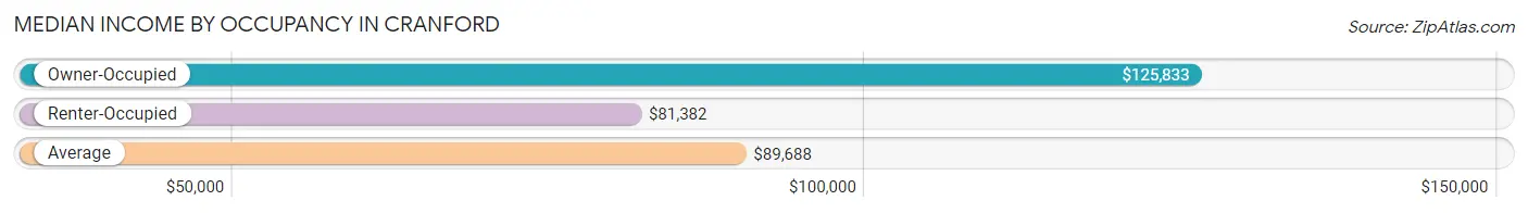 Median Income by Occupancy in Cranford