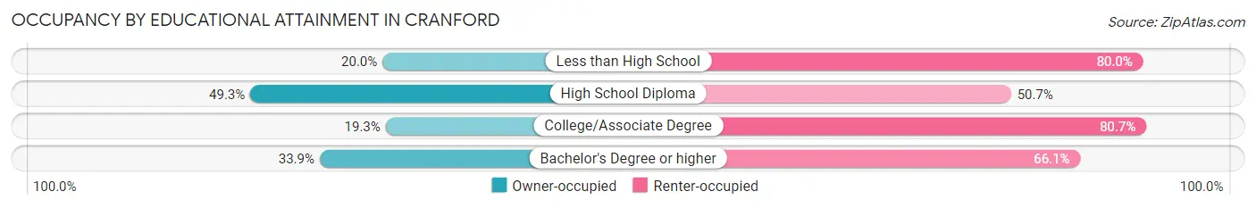 Occupancy by Educational Attainment in Cranford