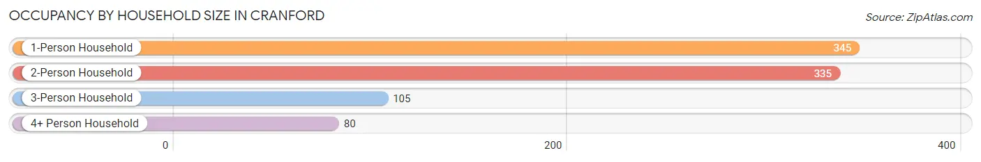 Occupancy by Household Size in Cranford