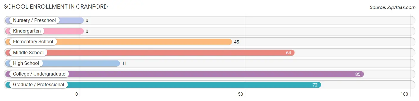 School Enrollment in Cranford