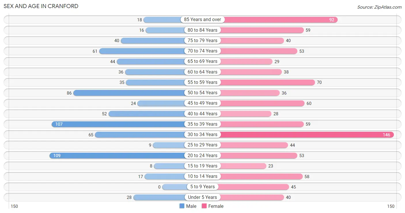 Sex and Age in Cranford