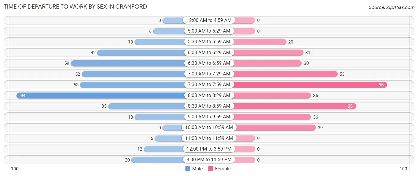 Time of Departure to Work by Sex in Cranford