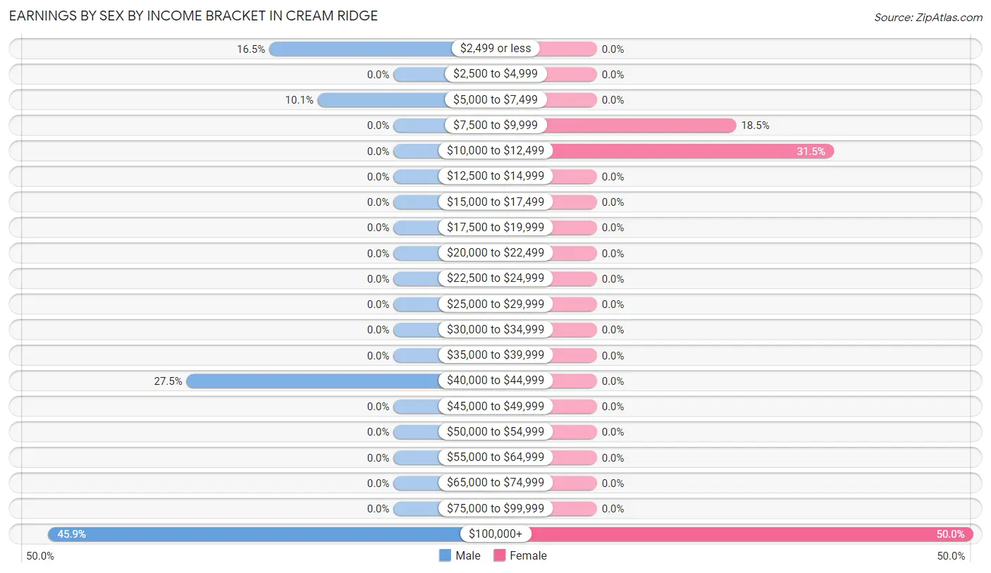 Earnings by Sex by Income Bracket in Cream Ridge