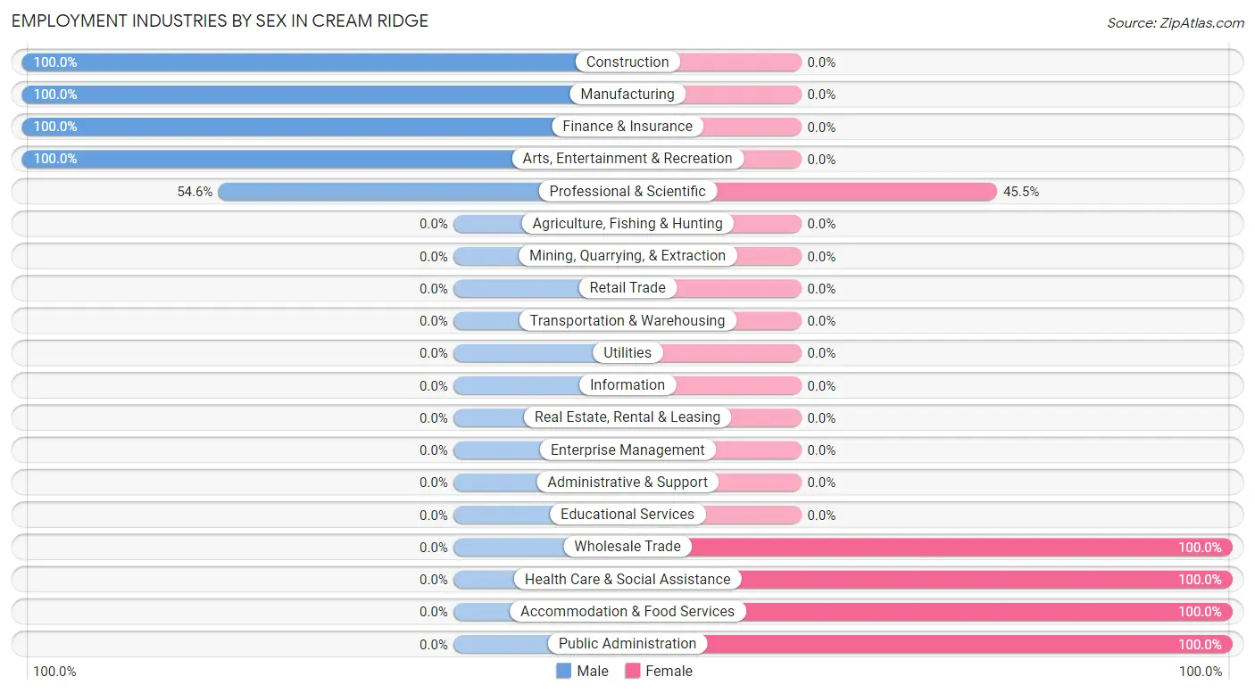 Employment Industries by Sex in Cream Ridge