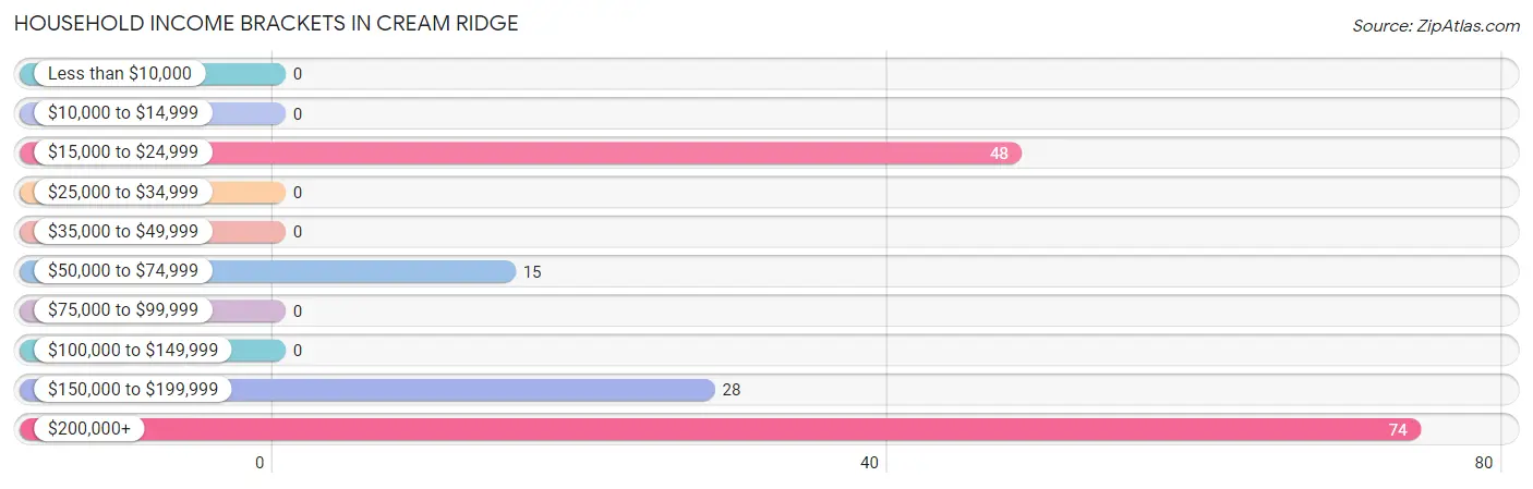 Household Income Brackets in Cream Ridge