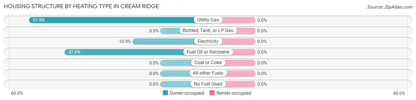 Housing Structure by Heating Type in Cream Ridge