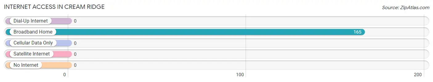 Internet Access in Cream Ridge