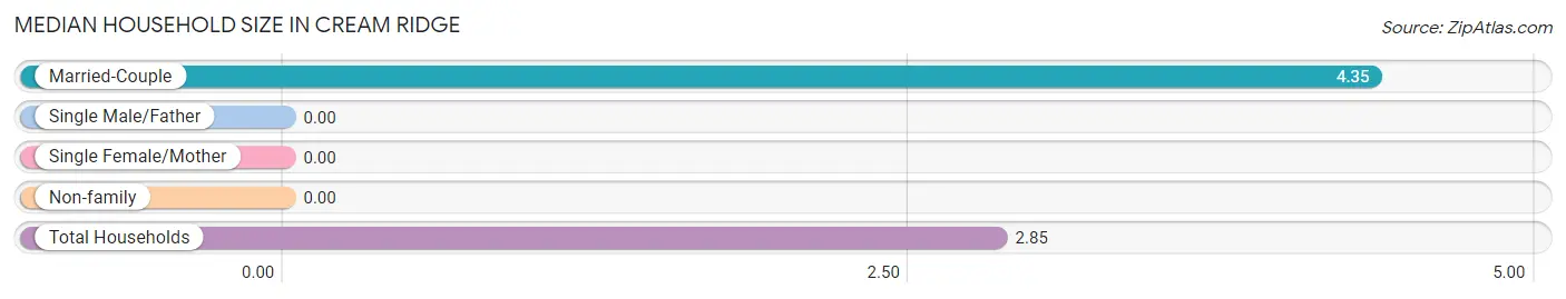 Median Household Size in Cream Ridge