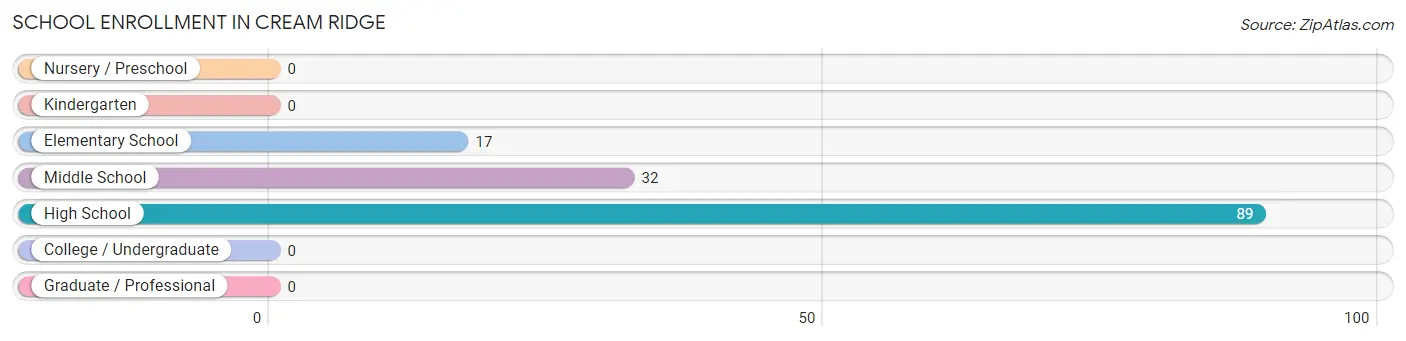 School Enrollment in Cream Ridge